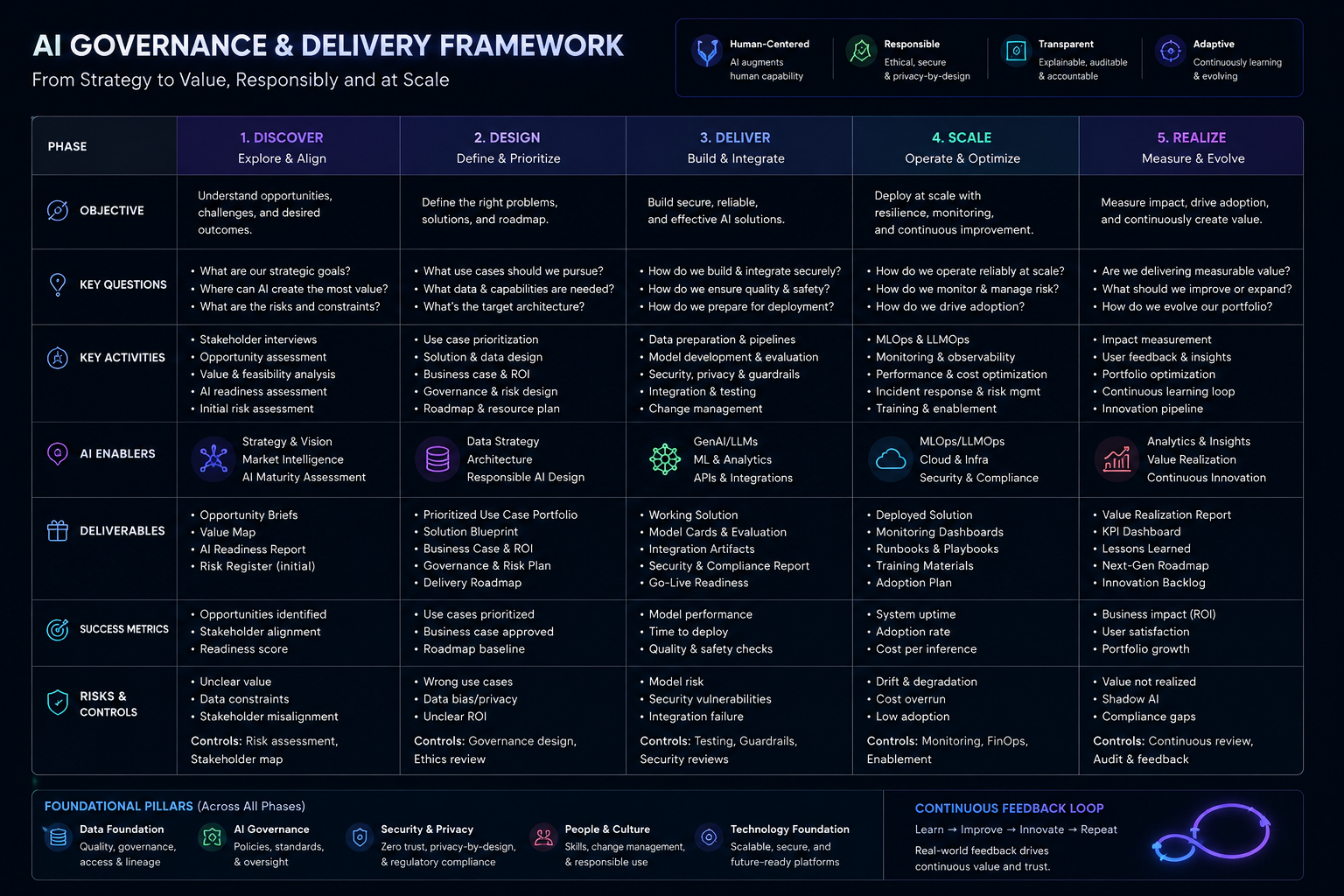 LexBran AI Methodology — Governance & Delivery Framework: five phases (Discover, Design, Deliver, Scale, Realize) with guiding principles, enablers, deliverables, metrics, risks, controls and foundational pillars.